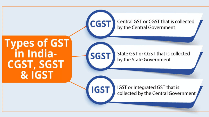 Types of GST - What is CGST, SGST and IGST?